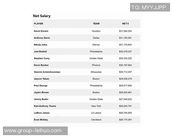 NBA球员本赛季税后薪资排行榜杜兰特高居第一库里跌至第五位